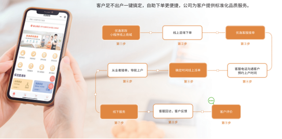 优逸家政作为全国首家数字化家政品牌打破传统Bwin必赢网站运营模式(图4)