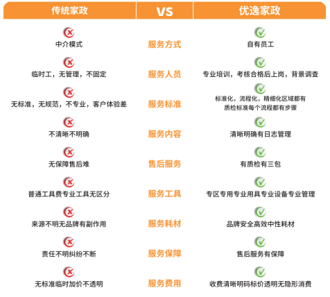 优逸家政作为全国首家数字化家政品牌打破传统Bwin必赢网站运营模式(图3)