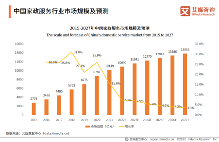 家政服务市场规模已破万亿优逸家政打造全产业一Bwin必赢站式服务平台(图1)